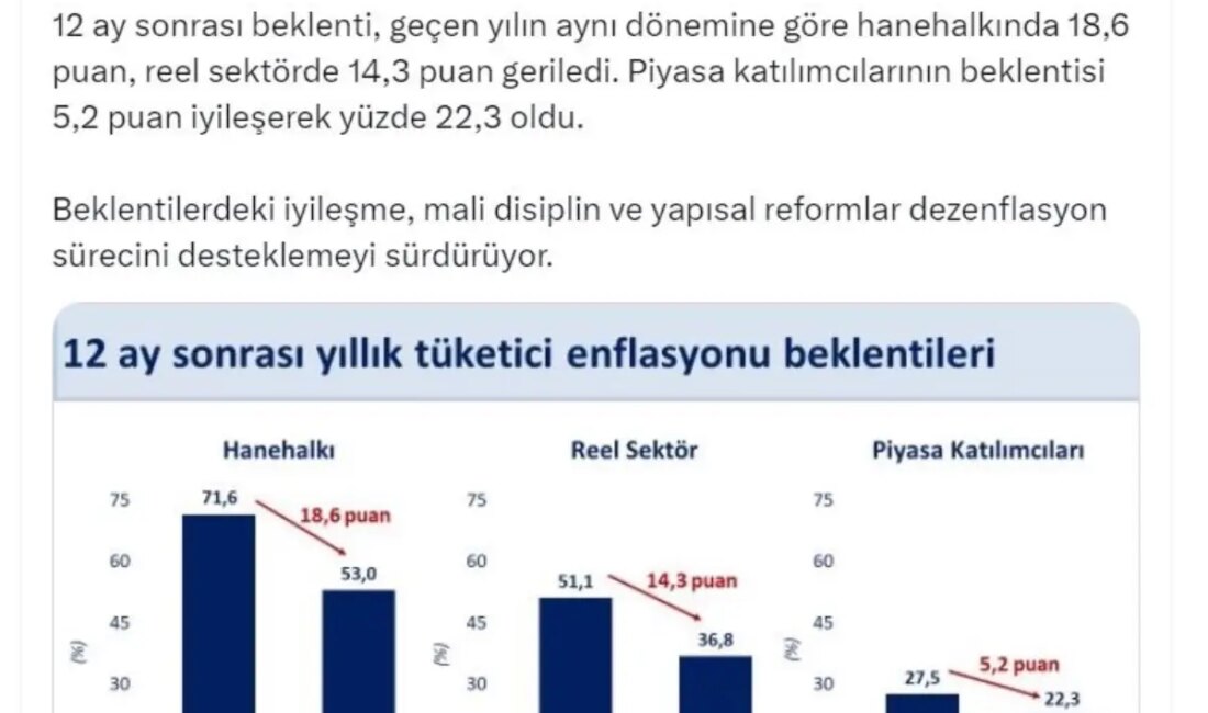 Hazine ve Maliye Bakanı Mehmet Şimşek, enflasyon beklentilerinin eylülde de