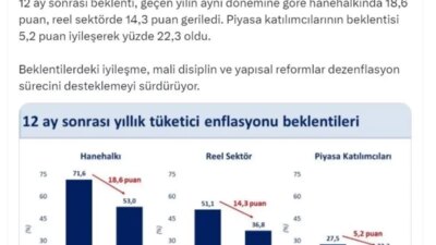 Hazine ve Maliye Bakanı Mehmet Şimşek, enflasyon beklentilerinin eylülde de