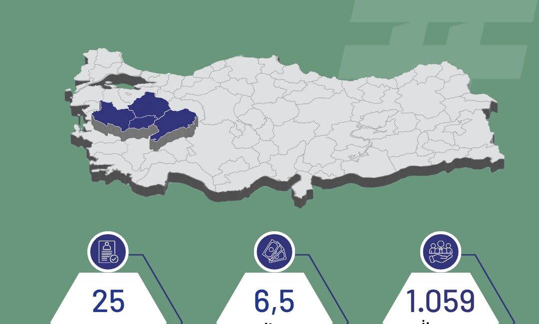 Süreç boyunca 25 yatırımcı firma programa başvurarak bölgesel kalkınmaya katkı