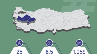 Süreç boyunca 25 yatırımcı firma programa başvurarak bölgesel kalkınmaya katkı