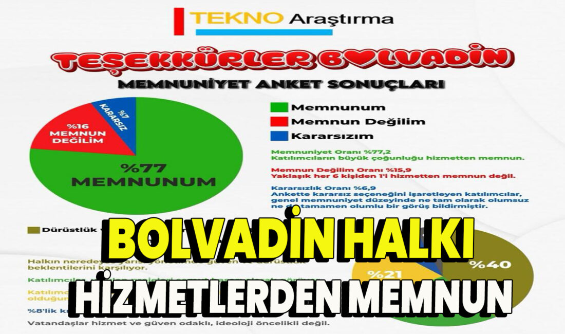 Anket sonuçlarına göre, katılımcıların %77’si belediye hizmetlerinden memnun, %16’sı memnun