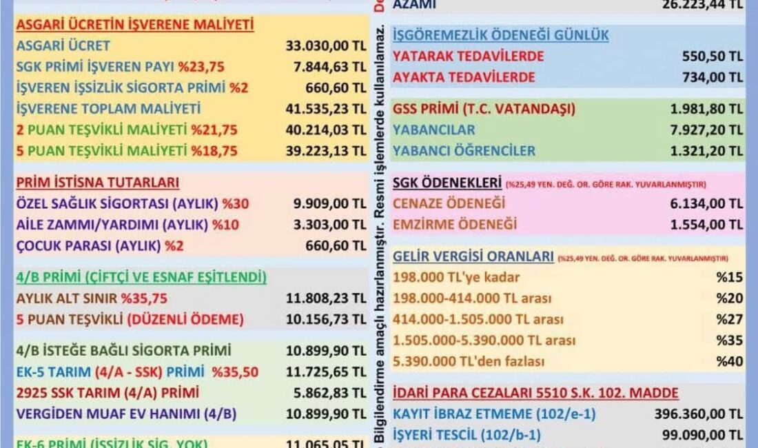 2026 yılı için net asgari ücret 28.075,50 TL olarak belirlenirken,