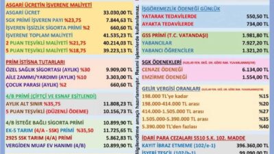 2026 yılı için net asgari ücret 28.075,50 TL olarak belirlenirken,