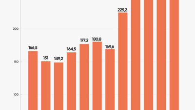 Ticaret Bakanlığı ve Türkiye İstatistik Kurumu (TÜİK) işbirliğiyle oluşturulan geçen