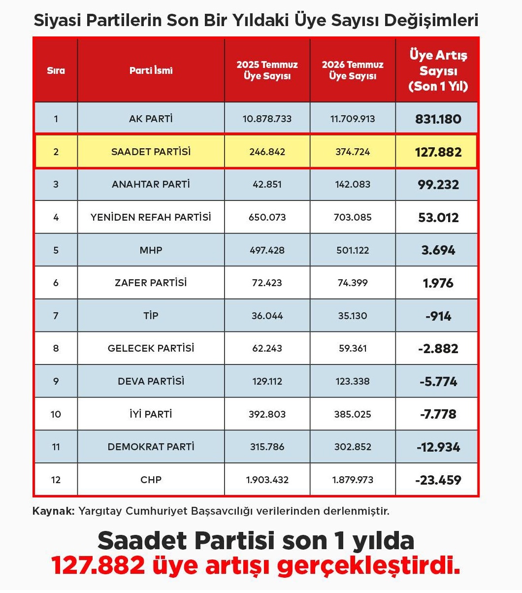 Saadet Partisi, üye sayısında ikinci sırada