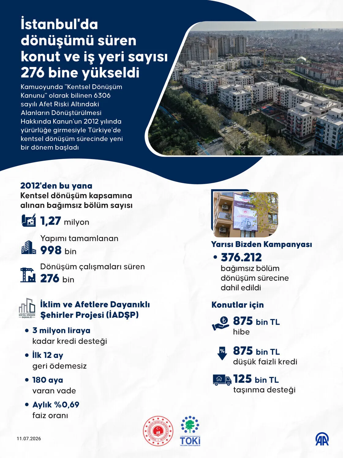 İstanbul'da dönüşümü süren konut ve iş yeri sayısı 276 bine yükseldi