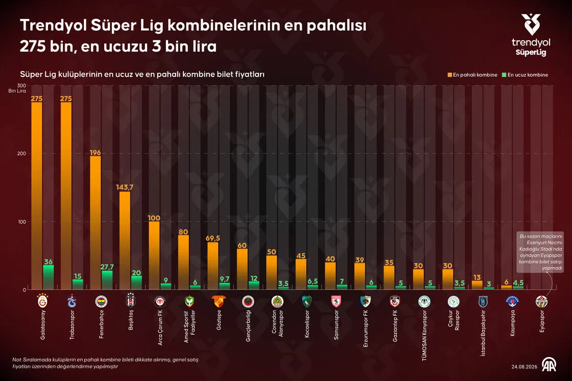 Süper Lig'de kombine rekoru: En pahalısı 275 bin TL, en ucuzu 3 bin TL 1 Süper Lig'de kombine rekoru: En pahalısı 275 bin TL, en ucuzu 3 bin TL