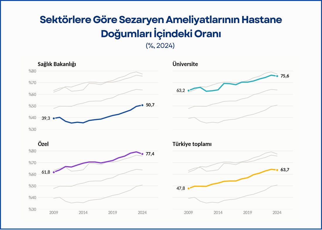Türkiye’de sezaryen oranı yüzde 61’e ulaştı