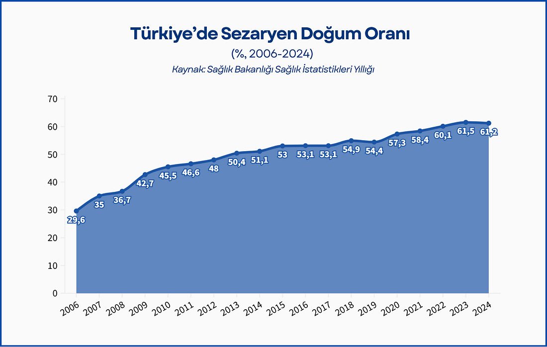 Türkiye’de sezaryen oranı yüzde 61’e ulaştı