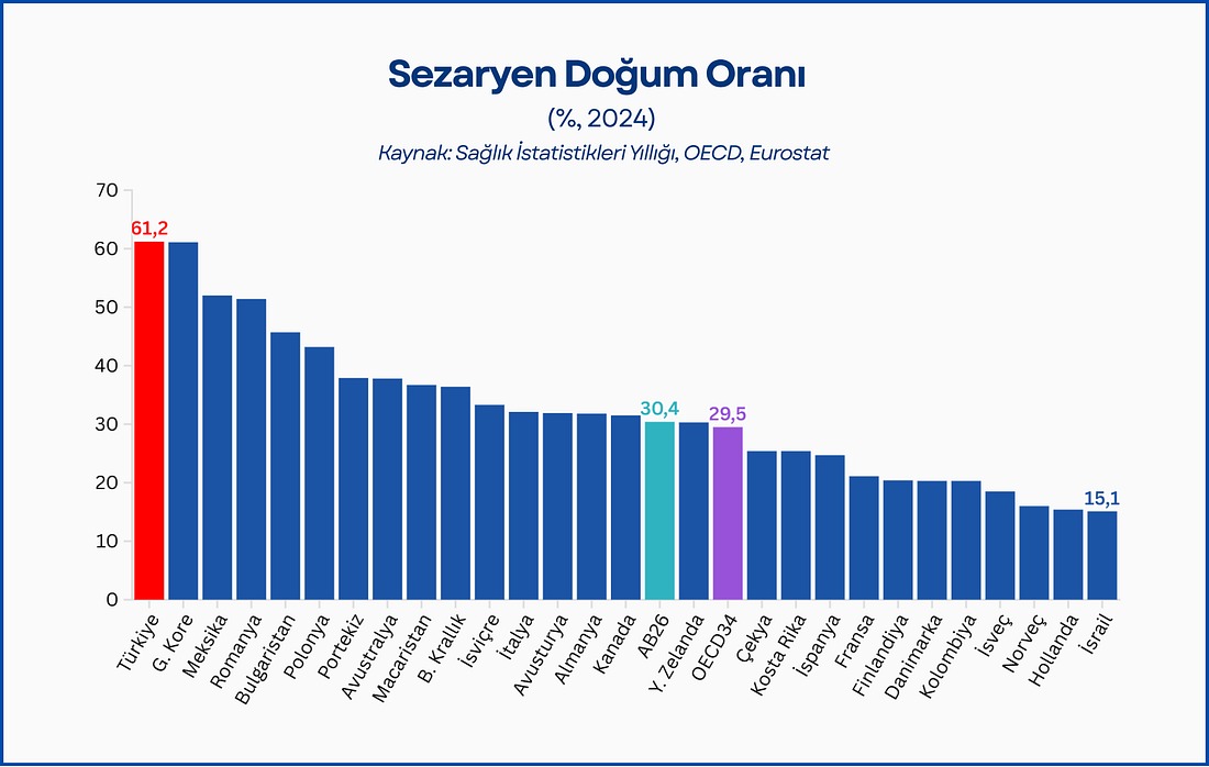 Türkiye’de sezaryen oranı yüzde 61’e ulaştı