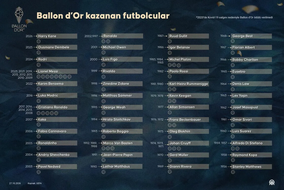 Altın Top ödülünü Harry Kane kazandı 7 Ballon d’Or kazanan futbolcular