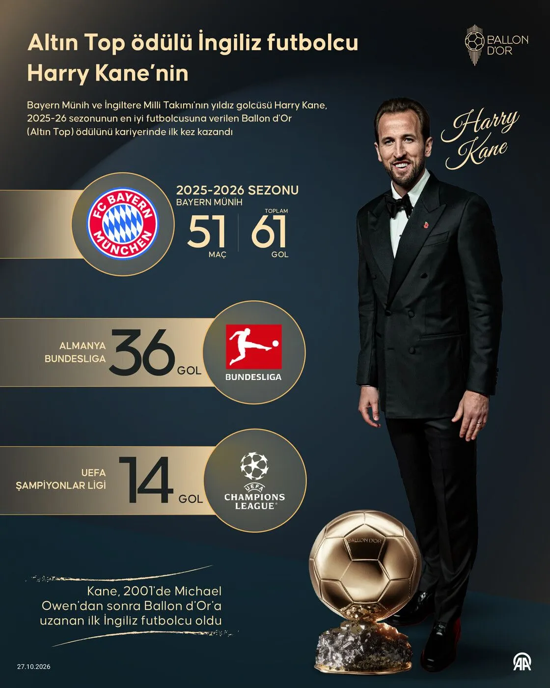Altın Top ödülünü Harry Kane kazandı 6 Altın Top ödülü İngiliz futbolcu Harry Kane’nin
